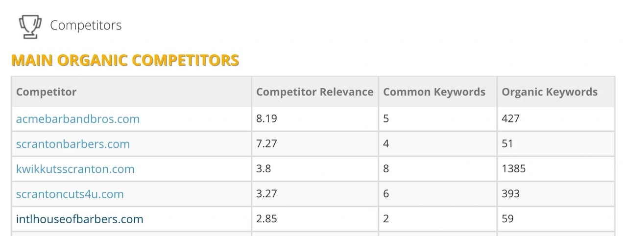 Clickx SEO Grader organic competitors list