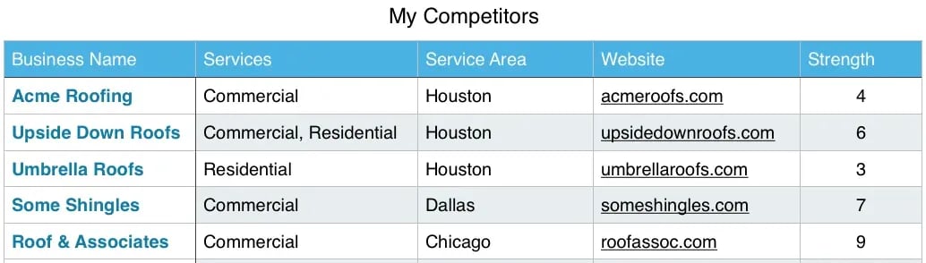 Screenshot of competitors by content strength