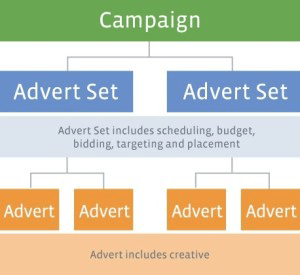 Facebook’s ads campaign structure is organized into three levels: campaign, ad set, and ad.