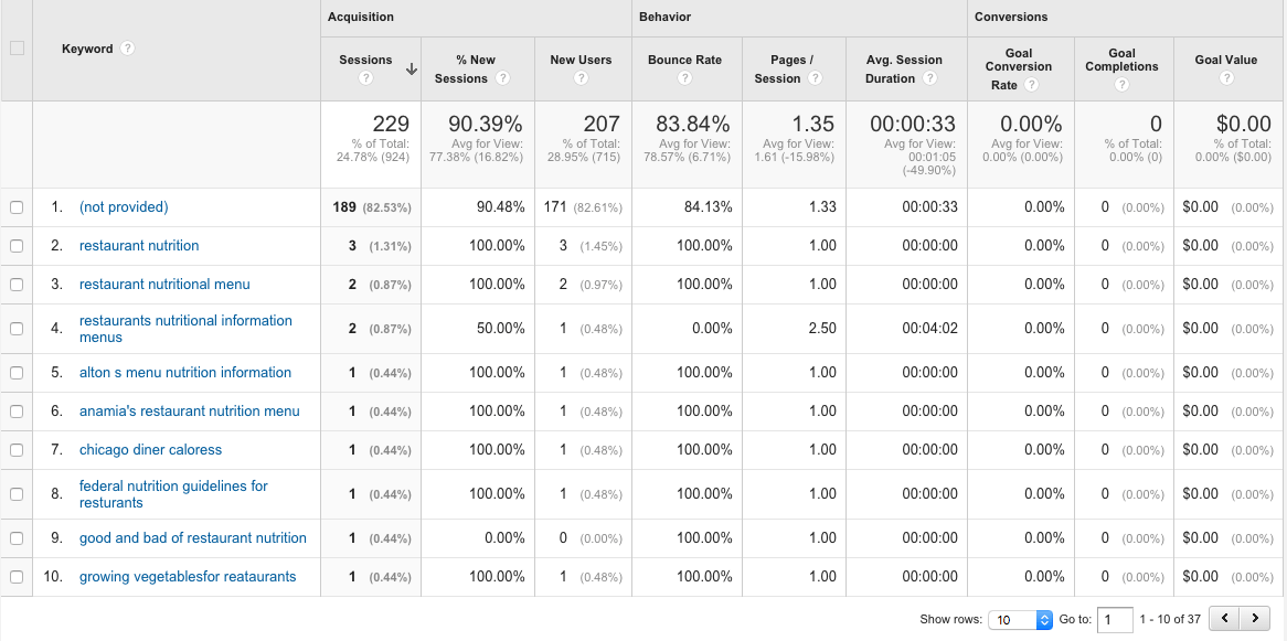 Organic Search Referrals