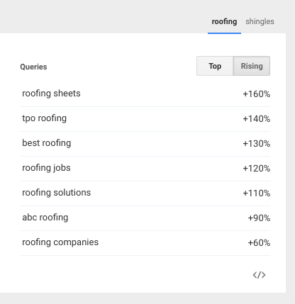 Google Trends rising topics