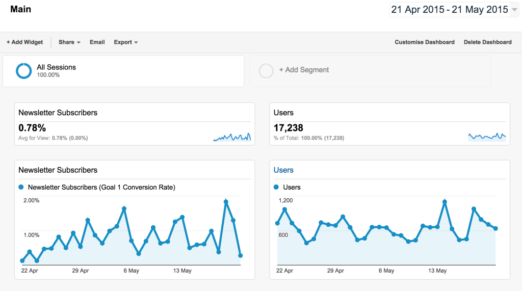 Google Analytics custom dashboard