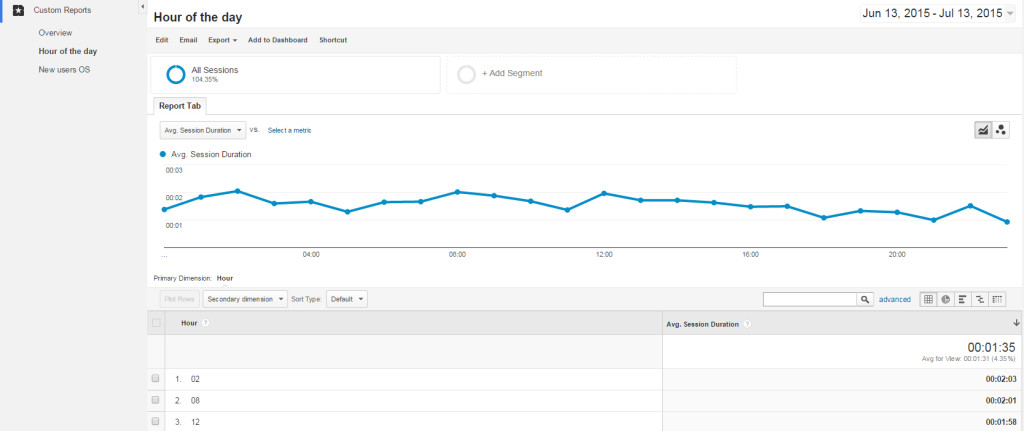 Now with just a few clicks I can see the time of day when customers are spending the longest on my site