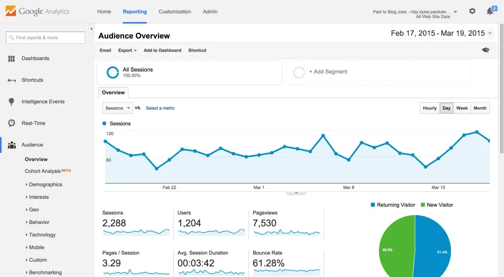 Google Analytics offers up a veritable treasure trove of behavioral data.